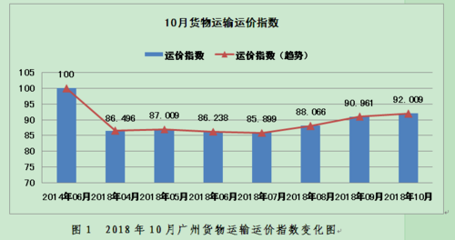 近日,广州道路运输行业协会发布了《2018年10月份广州市道路货物运输